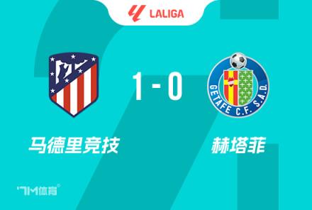 西甲-馬競1-0險勝赫塔費，各賽事11連勝靠索爾洛特制勝