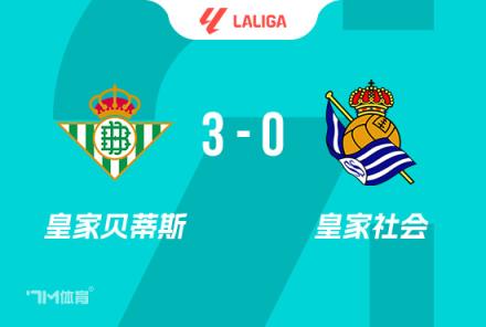 西甲-貝蒂斯3-0力克九人皇社，安東尼傳射建功，羅卡雙響助力取勝