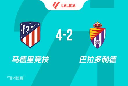馬競(jìng)4-2勝巴拉多利德，阿爾瓦雷斯雙響助球隊(duì)距榜首僅差7分