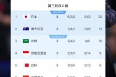 國足危矣！18強賽最新積分榜：中國6分倒一，印尼9分位居第4