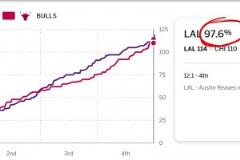 這都輸了！湖人最后12.1秒勝率高達(dá)97.6%