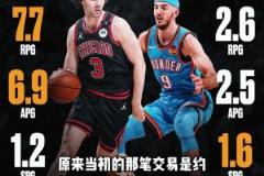 現(xiàn)在還有人說(shuō)基迪單挑卡魯索，雷霆這是打劫交易嗎？