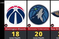 前兩名斷層領(lǐng)先！NBA季后賽各球隊(duì)勝場(chǎng)數(shù)排名！