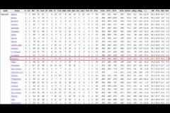 穩(wěn)了？濃眉常規(guī)賽打灰熊場(chǎng)均30+15 命中率55%