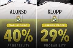 皇馬新帥概率：阿隆索40%克洛普29%，齊祖5%穆帥3%