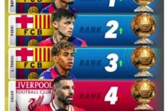 4月金球獎排名：巴薩三將前三&拉菲尼亞居首