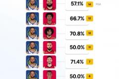 鎖死庫里？美媒曬庫里面對火箭球員防守有效命中率全部50%+