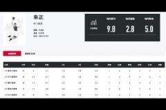 效率挺高！朱正近期熱身賽5戰(zhàn)場(chǎng)均9.8分5助命中率58.8%