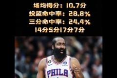 真的有毒？哈登近4年天王山之戰(zhàn)場(chǎng)均10.7分 今日僅得11分