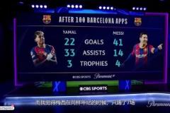 數(shù)據(jù)驚人！17歲亞馬爾百場造55球，梅西20歲百場造54球