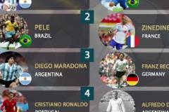 IFFHS評歷史前十：梅西第1，C羅第4，貝利老馬2、3