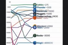 湖人一度第三！從賽季初到現(xiàn)在奪冠賠率一覽！步行者大逆襲！